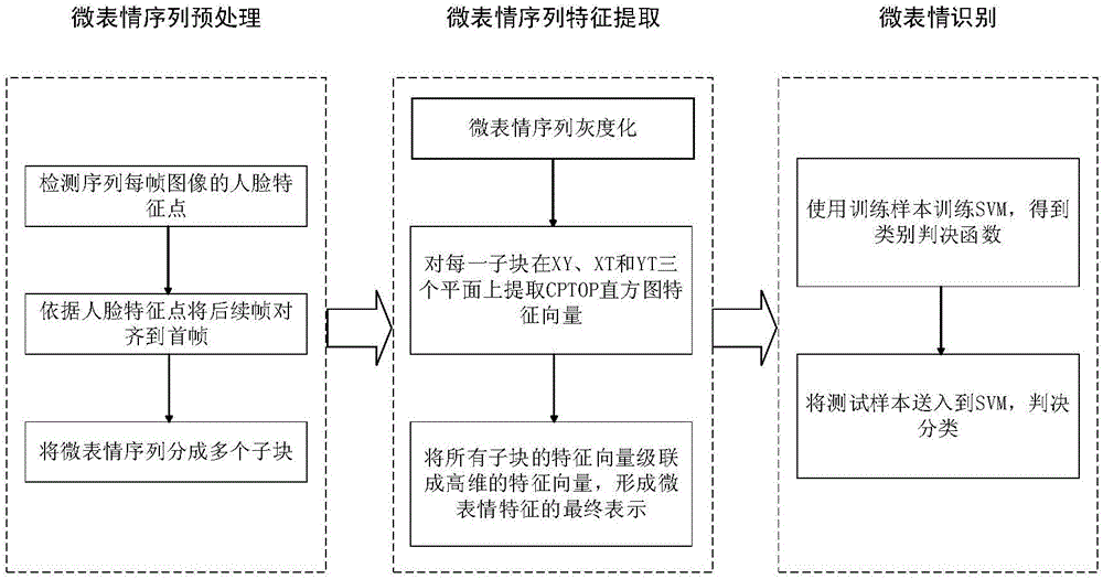 Micro expression automatic identification method based on multiple-dimensioned sampling