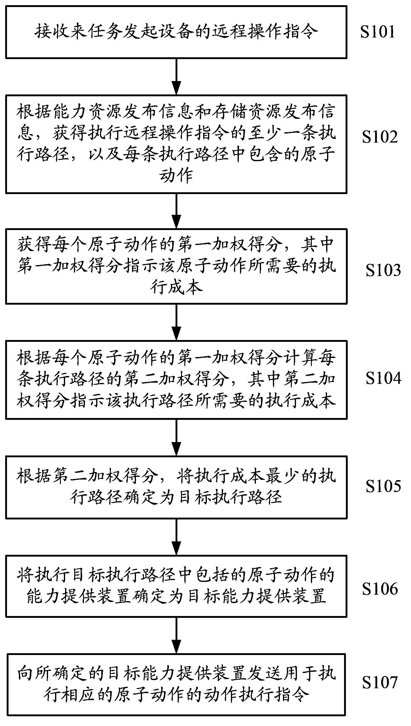 Method for remote resource control, server and task originating device