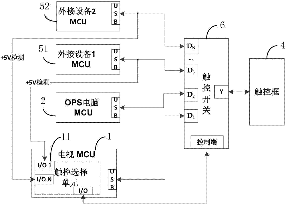 Touch control method and touch integrated machine