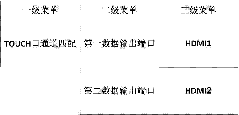 Touch control method and touch integrated machine