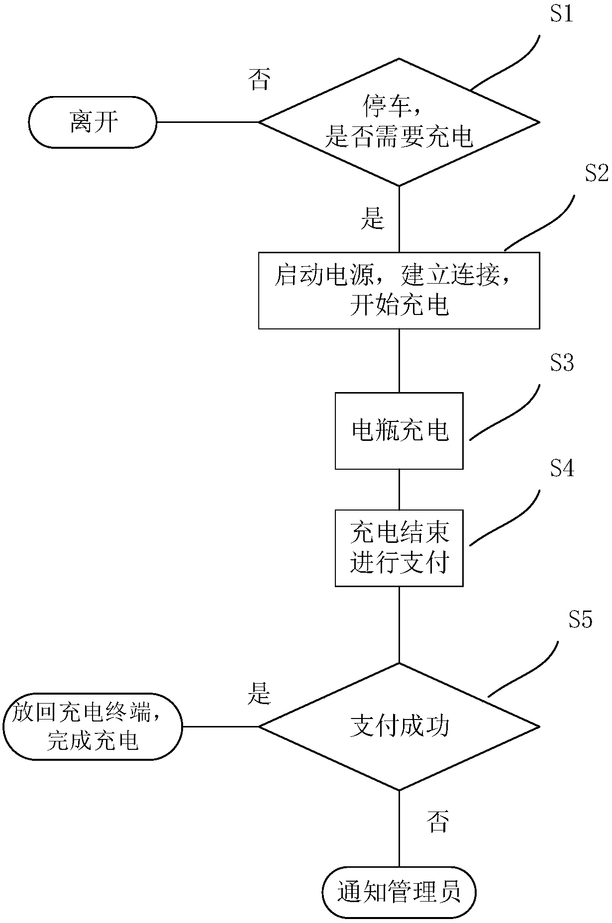 An electric vehicle charging system and method based on a fast payment platform