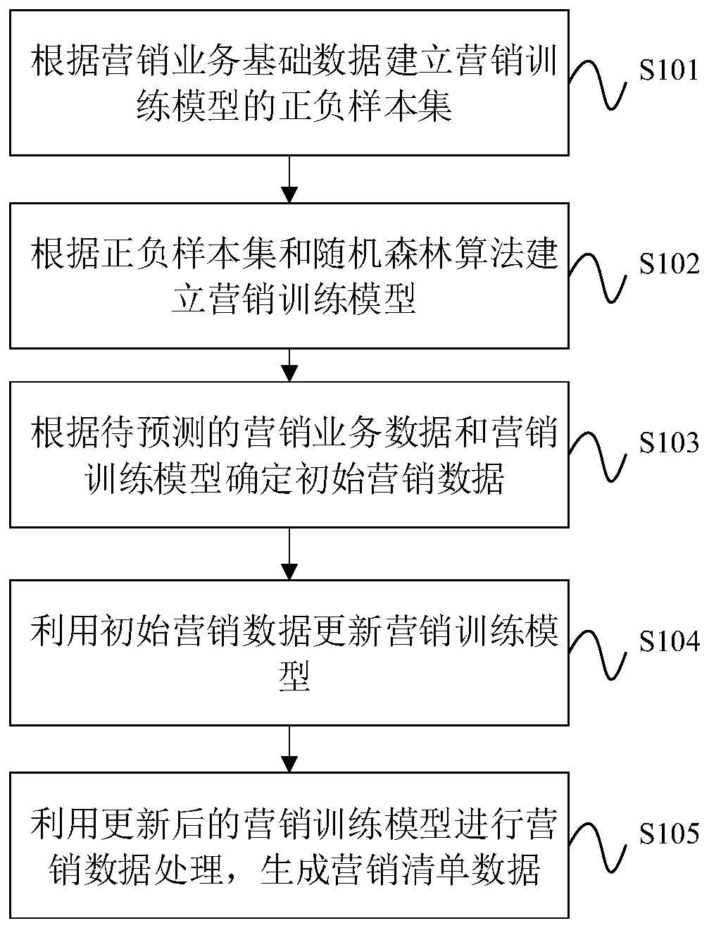 Marketing data processing method and device