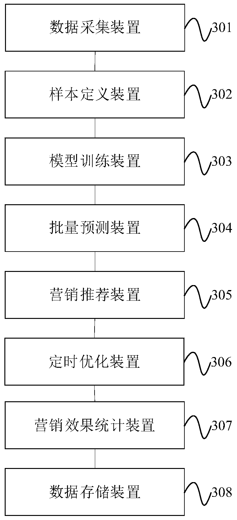 Marketing data processing method and device