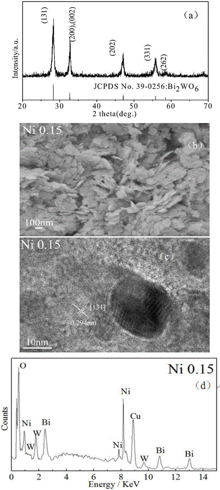 Nickel doped nanometer bismuth tungstate visible-light photocatalyst, and preparation and application thereof