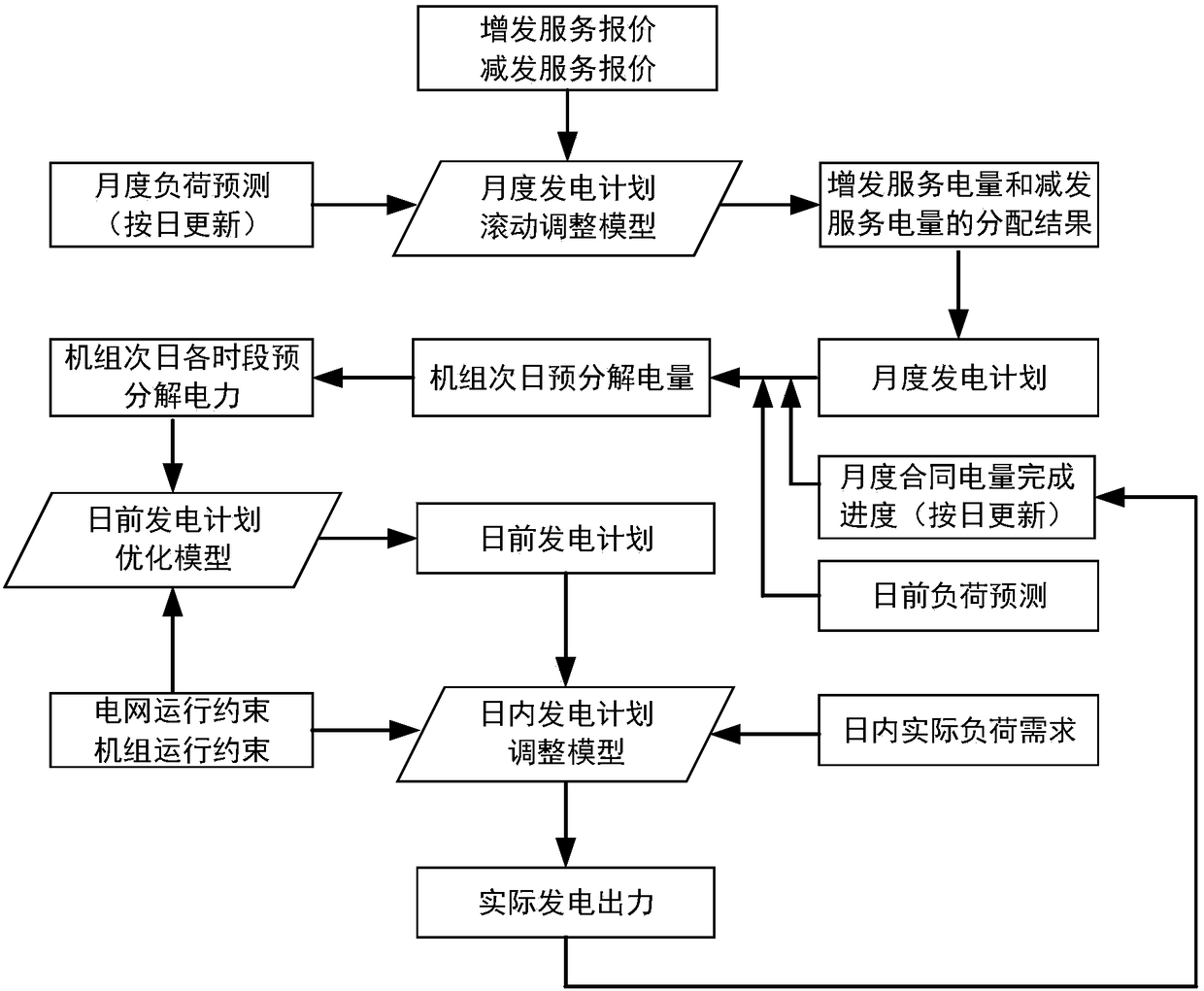 Pre-bidding deviation power balance mechanism-based power generation plan rolling adjustment method