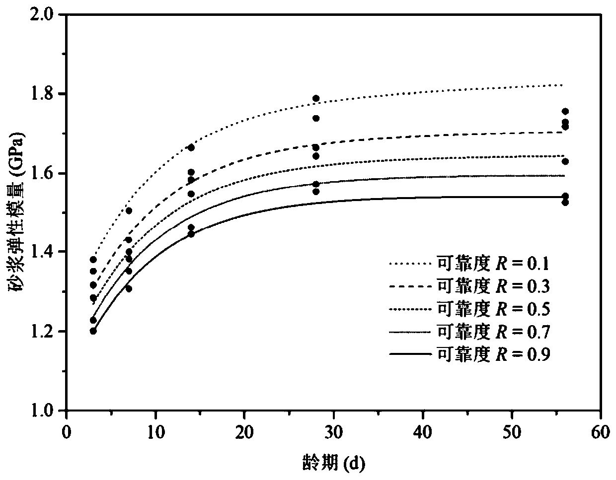 Method for evaluating elasticity modulus change of cement-based material along with age