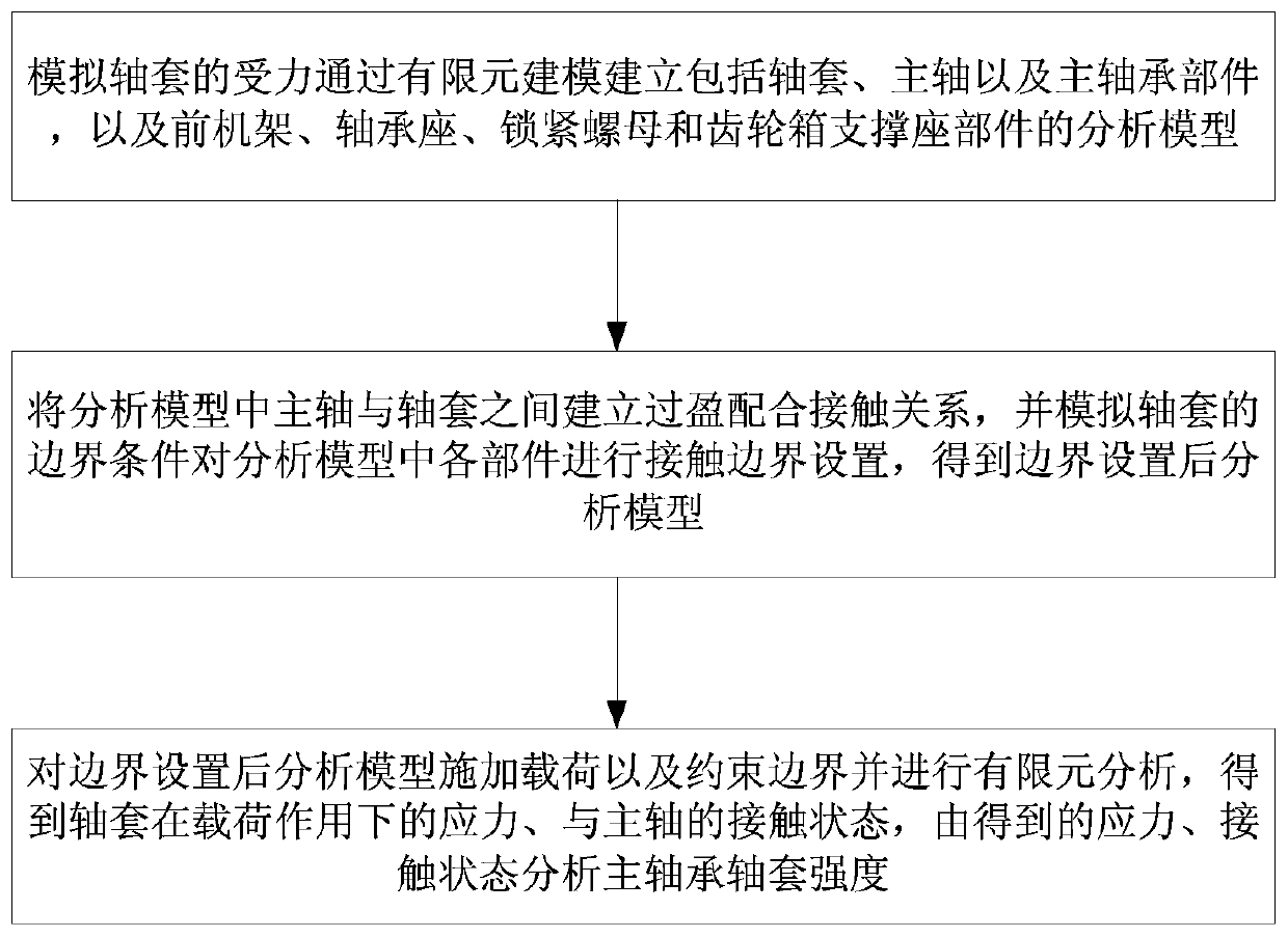 Strength Analysis Method and Interference Analysis Method of Main Bearing Bushing in Wind Turbines