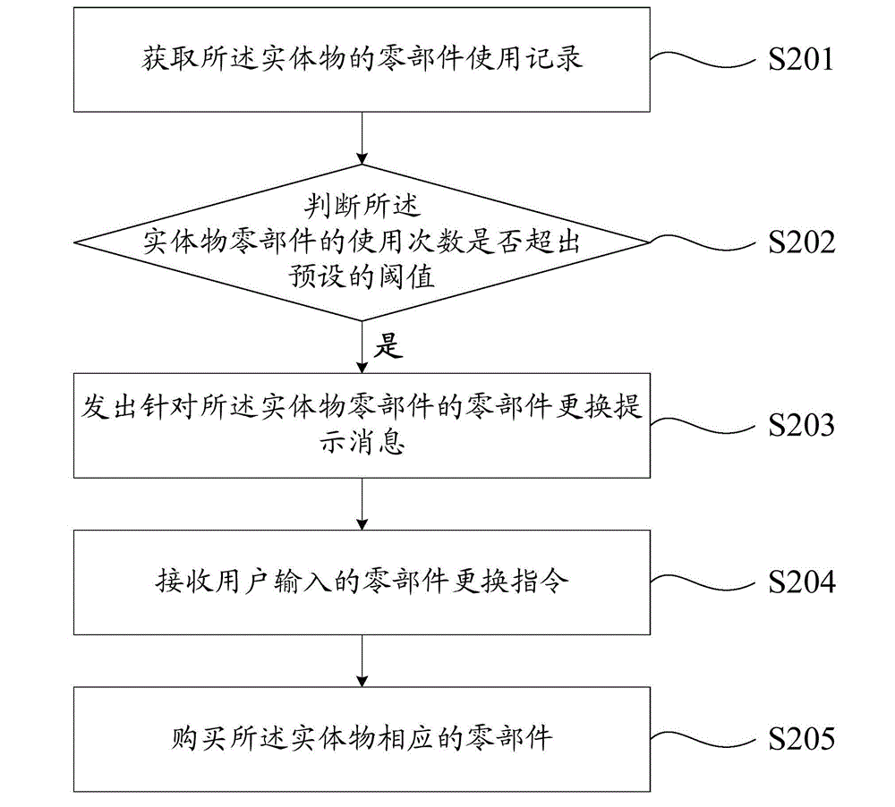 Method and device for realizing cloud virtual existence of entity objects