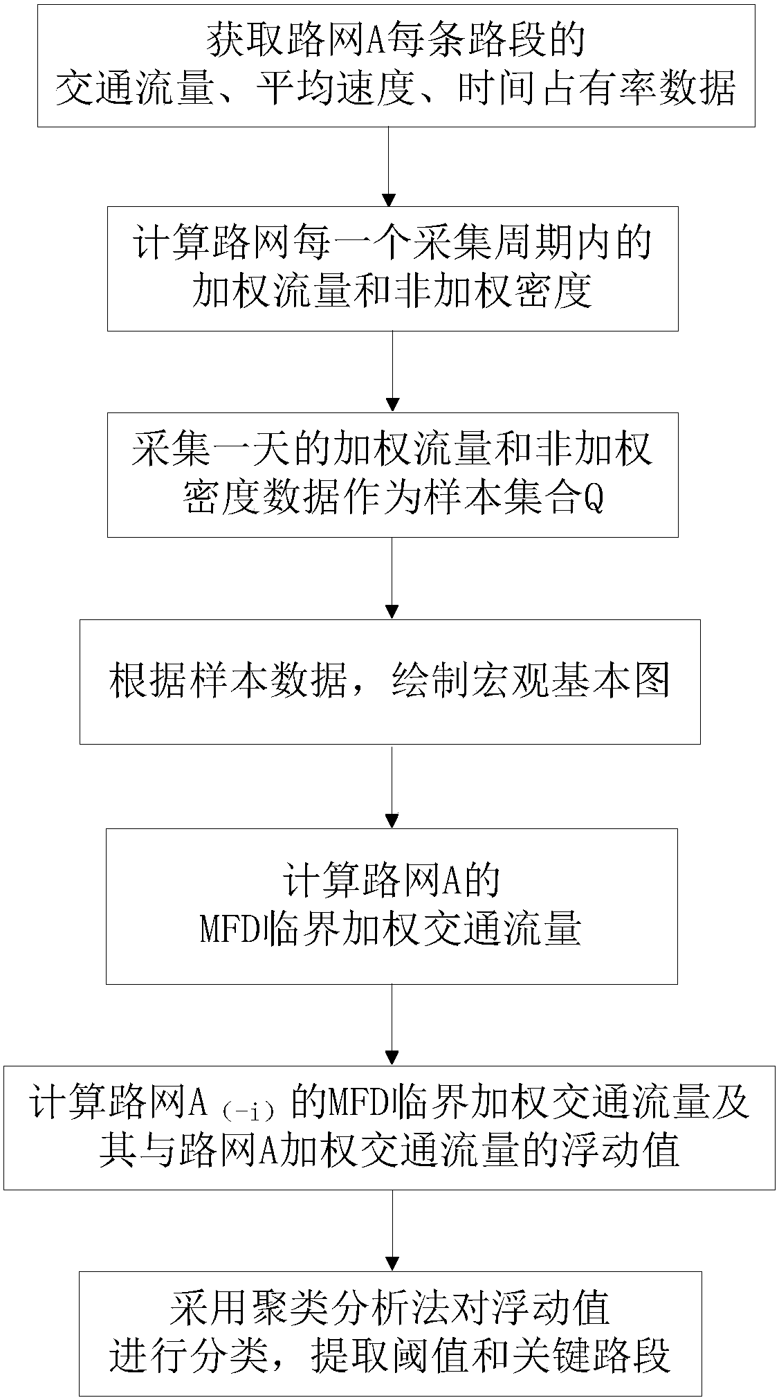 Identification Method of Key Road Sections in Road Network Based on Macro Basic Graph