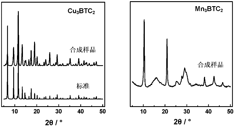 Method for synthesizing BTC (1,3,5-benzenetricarboxylic acid)-based nanoscale organometallic framework material