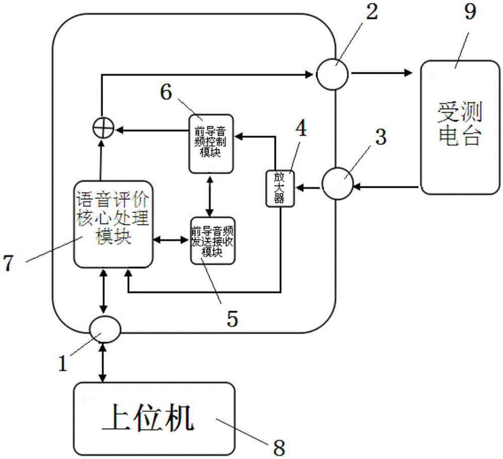 Communication equipment voice quality evaluation testing system and testing method