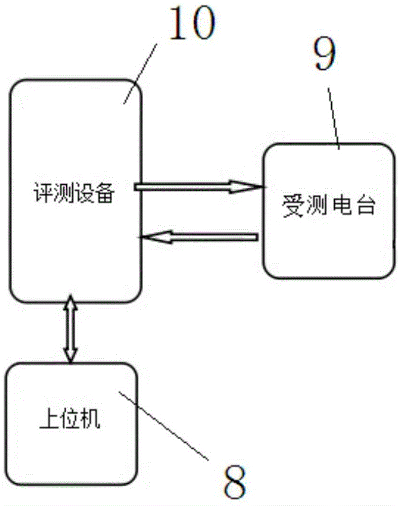 Communication equipment voice quality evaluation testing system and testing method