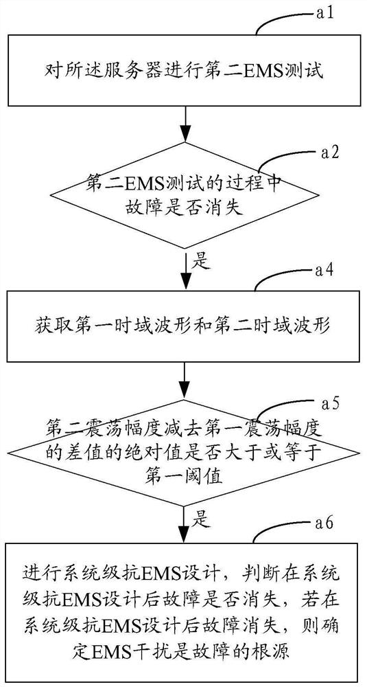 A test method and device