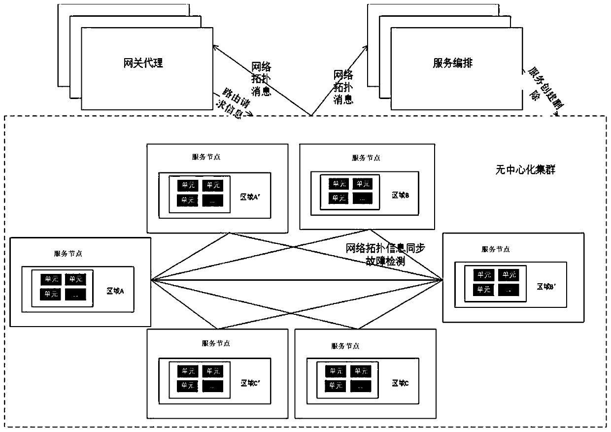 A non-centralized service cluster system for position service and a fault detection method