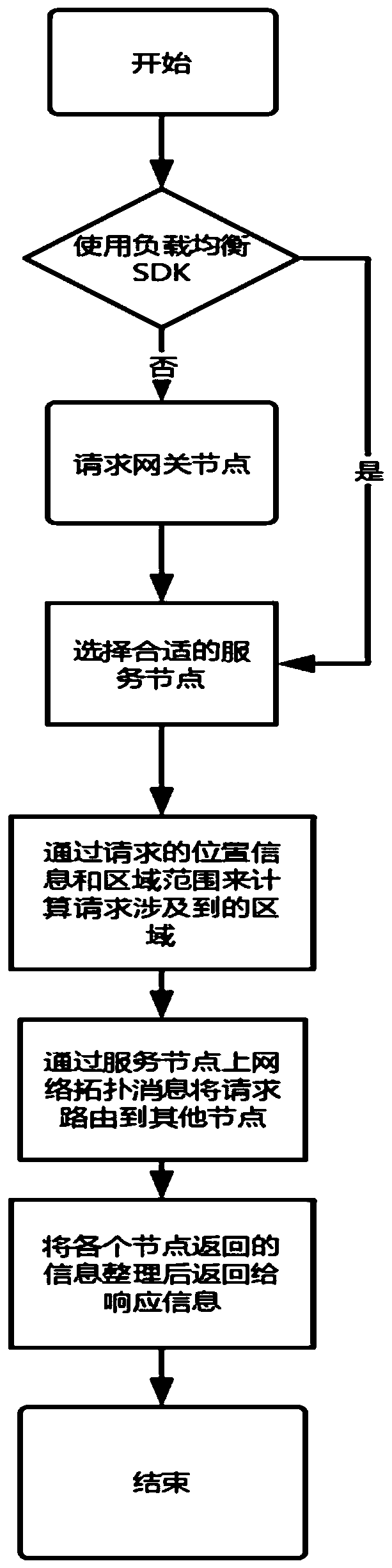 A non-centralized service cluster system for position service and a fault detection method