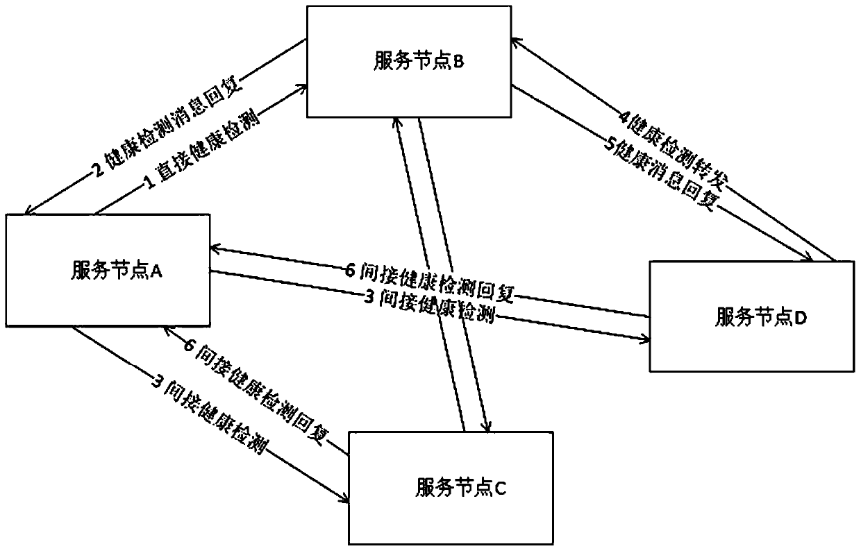 A non-centralized service cluster system for position service and a fault detection method