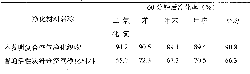 Method for preparing Ag modified TiO2 composite air purifying function fabric in situ at low temperature