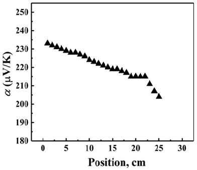 A method for optimizing the carrier concentration of thermoelectric materials