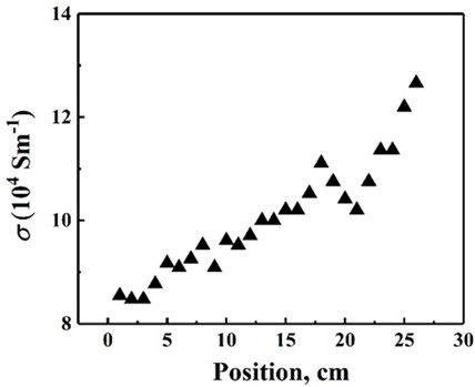 A method for optimizing the carrier concentration of thermoelectric materials