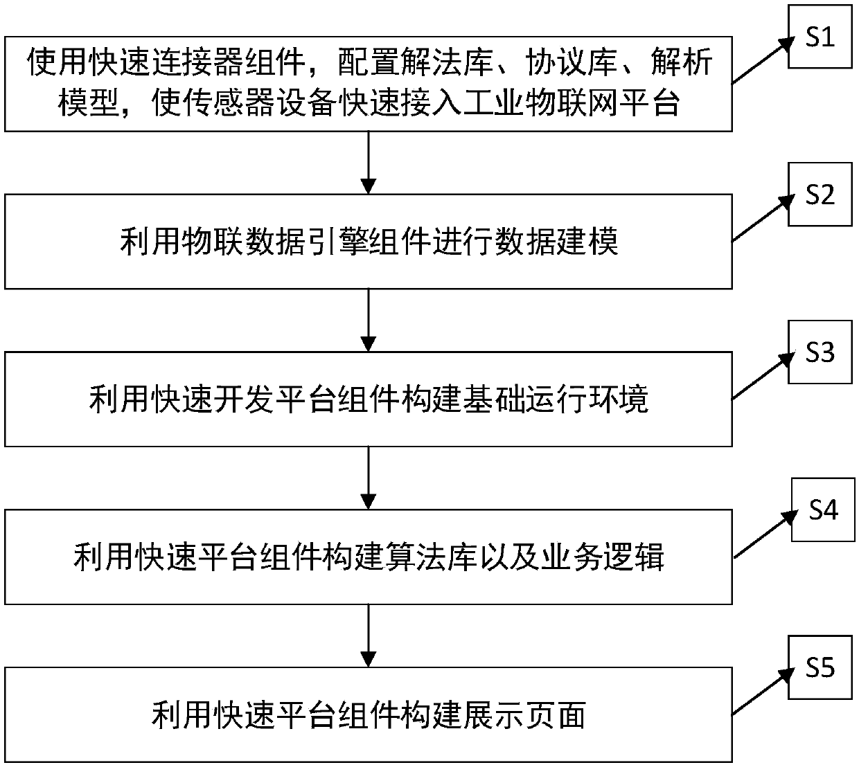 Novel industrial Internet of Things architecture and implementation method thereof