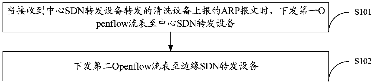 ddos flow reinjection method, sdn controller and network system