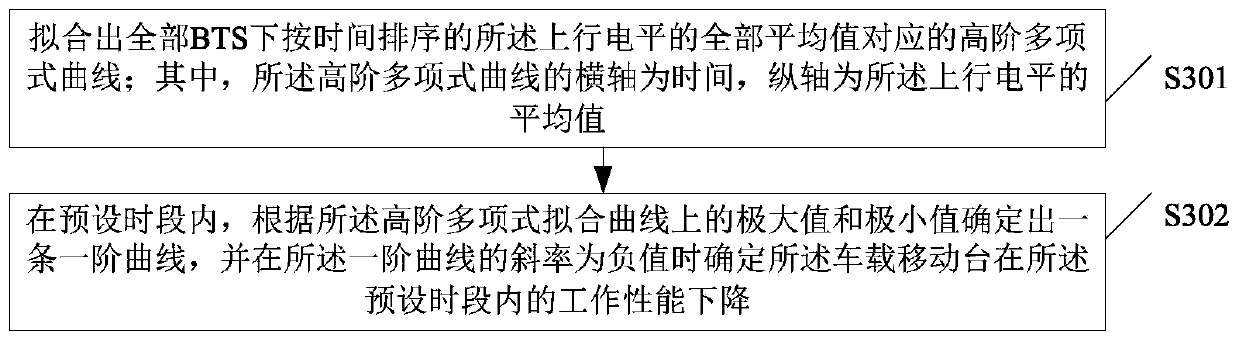 Fault detection method and device for vehicle-mounted mobile station