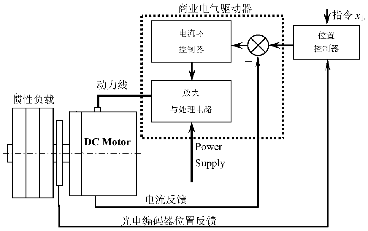 Self-regulating error symbol integration robust control method for direct-drive motor system