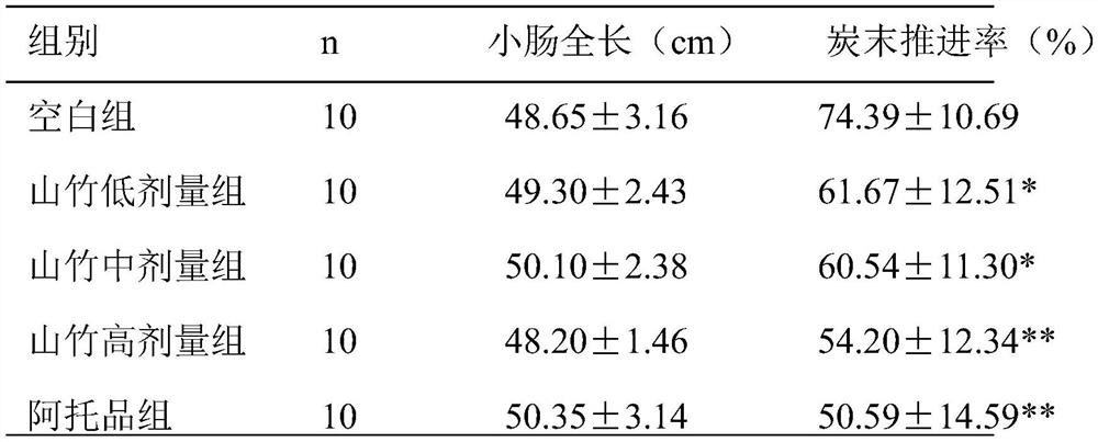 Preparation process and test method of mangosteen shell water decoction for inhibiting gastrointestinal motility