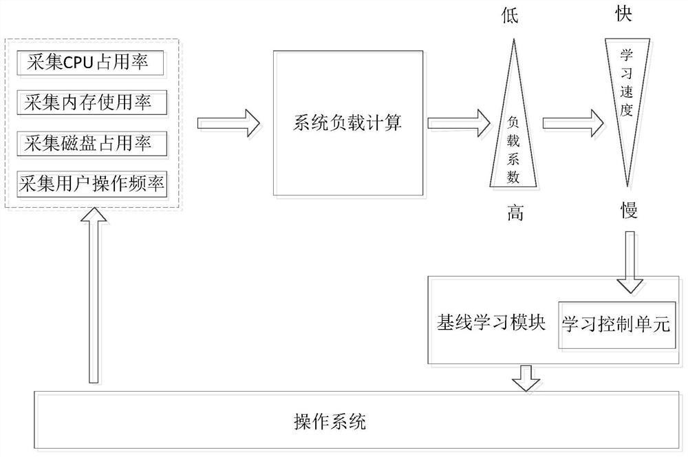 Method for efficiently and non-inductively establishing security baseline of terminal file system