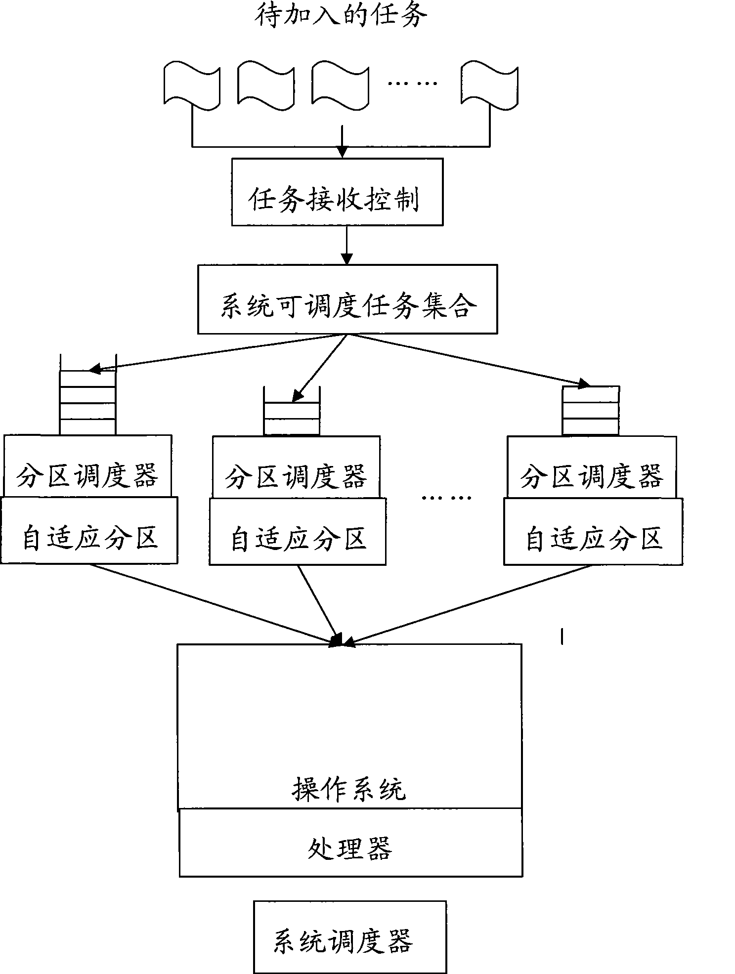 Task scheduling apparatus and method for embedded operating system