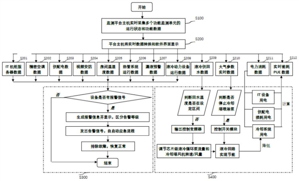 Whole machine room unified monitoring platform and method suitable for machine room chip-level heat pipe liquid cooling