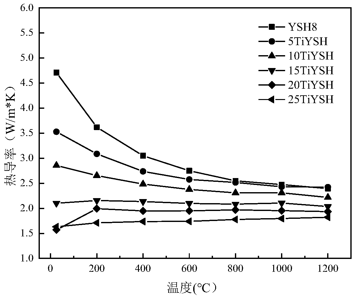 Preparation method of tetravalent ion-doped toughened hafnium oxide-based high-temperature thermal protection material