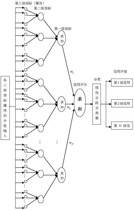 Method of farmers' multi-layer one-way network piecewise linear credit rating