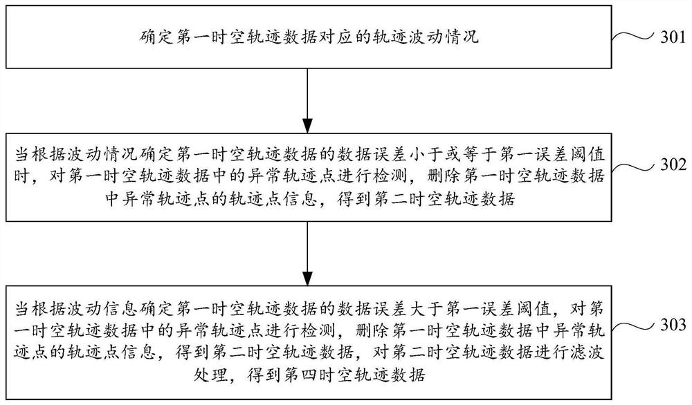 Spatial-temporal trajectory data processing method and device and computer storage medium