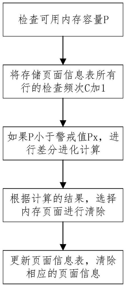 High-performance memory management method and system based on differential evolution