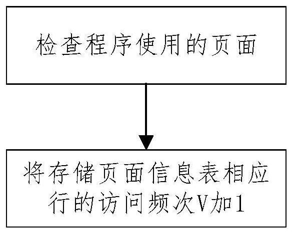 High-performance memory management method and system based on differential evolution