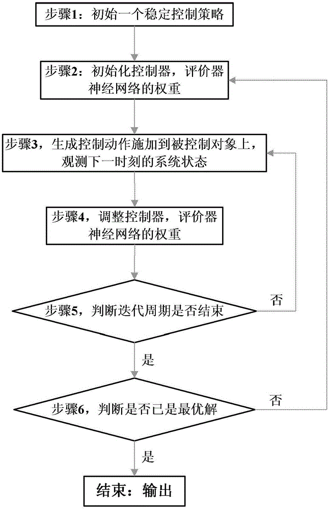 Data-based q-function adaptive dynamic programming method