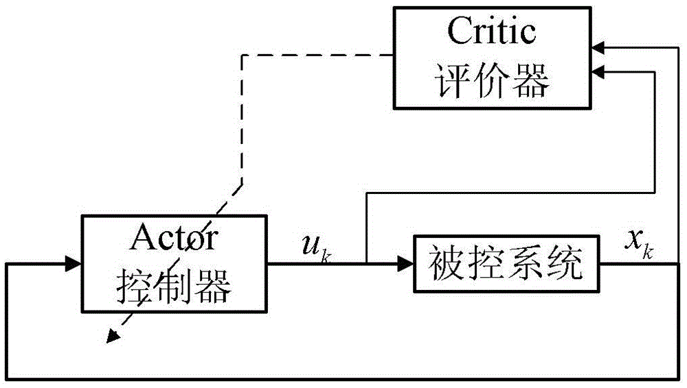 Data-based q-function adaptive dynamic programming method