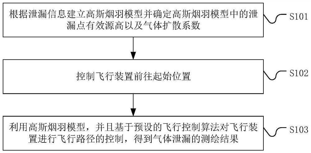 A gas leak detection method and system