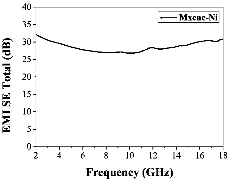 MXene-magnetic metal composite material and preparation method thereof