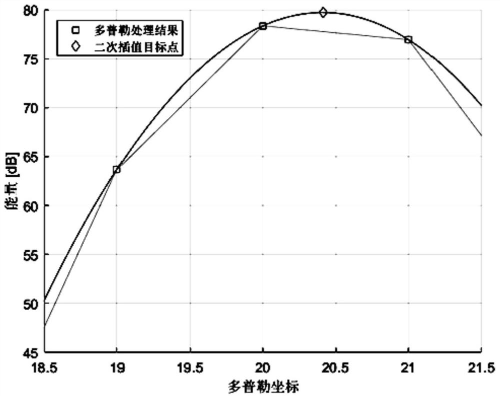 Method for solving crossing loss of signal processing based on interpolation and single-point DFT (Discrete Fourier Transform) filtering