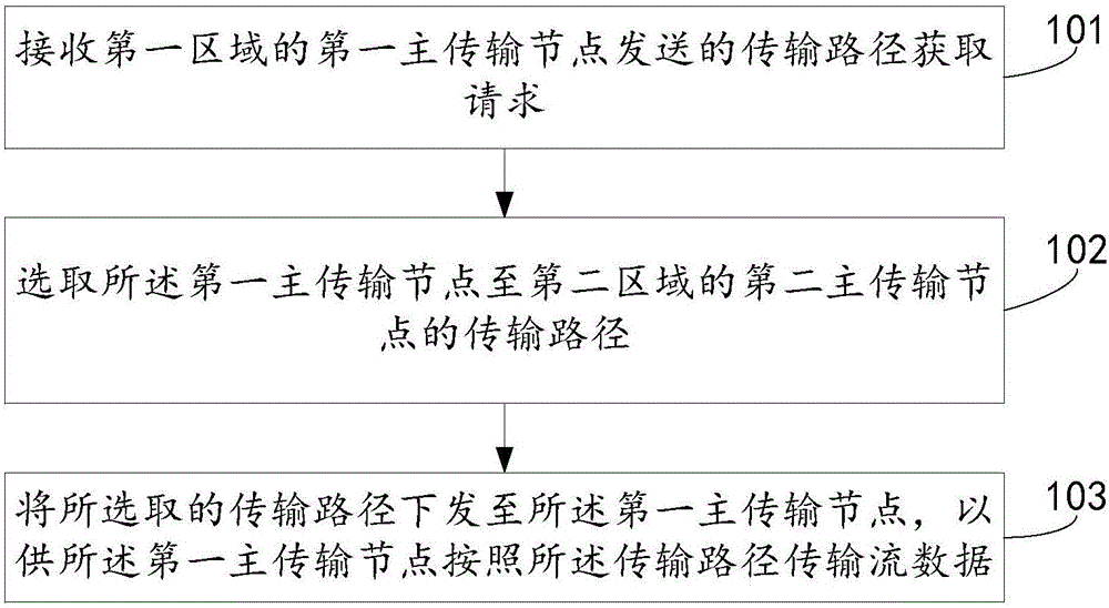 Cross-domain transmission method and apparatus of streaming data