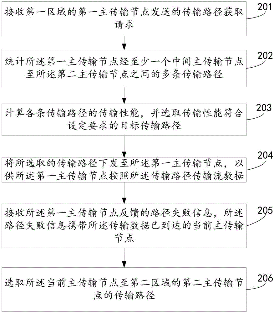 Cross-domain transmission method and apparatus of streaming data