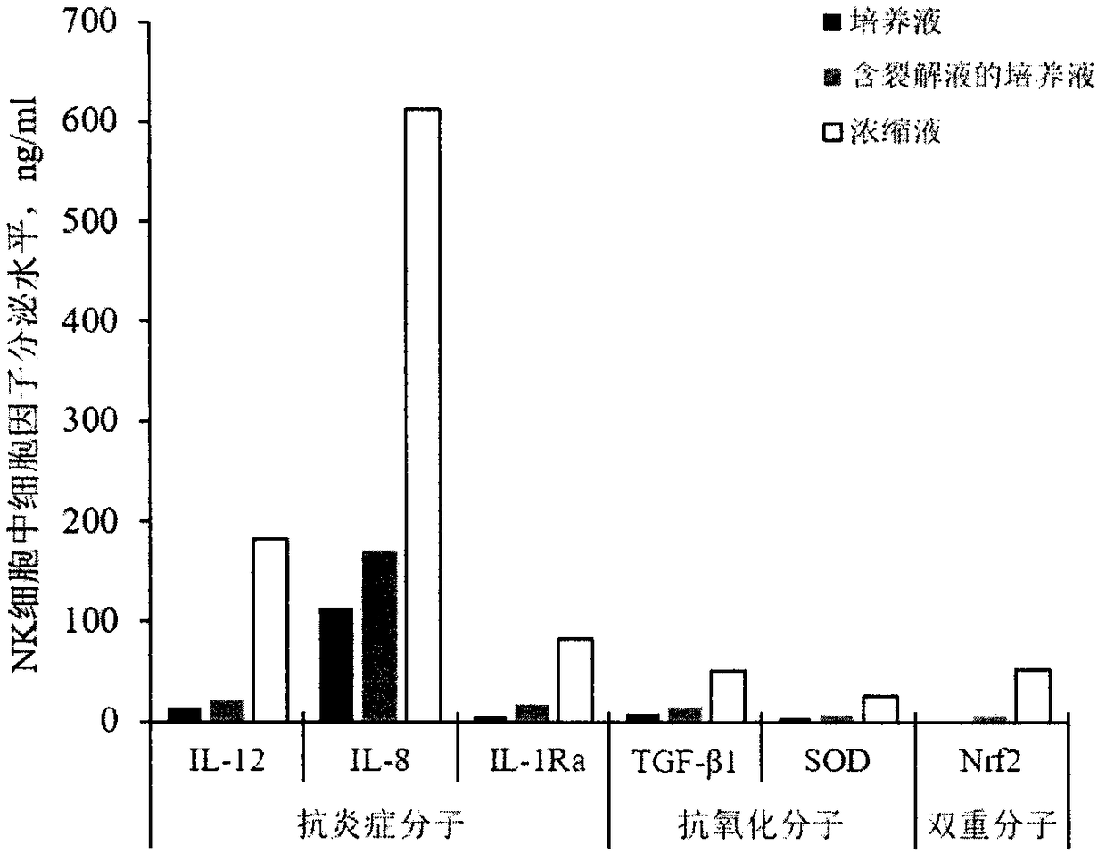 Preparation method and product of biological beauty raw material derived from immune cells