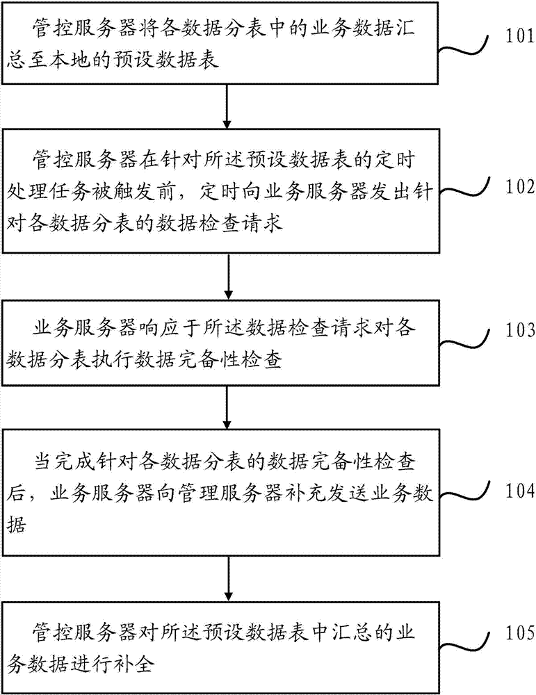 Completeness checking method and device for sub-table data