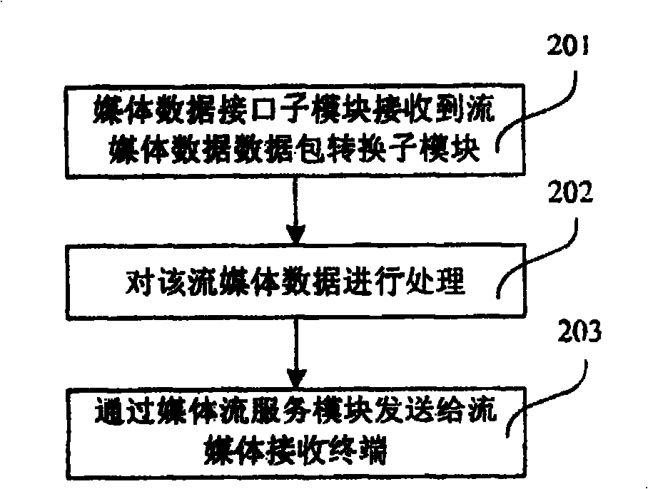 Digital user line cut-in multiplexer, stream medium data transmission system and method