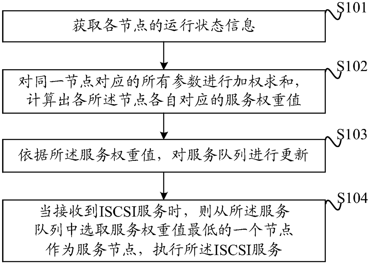 Load balancing method and apparatus, and computer readable storage medium