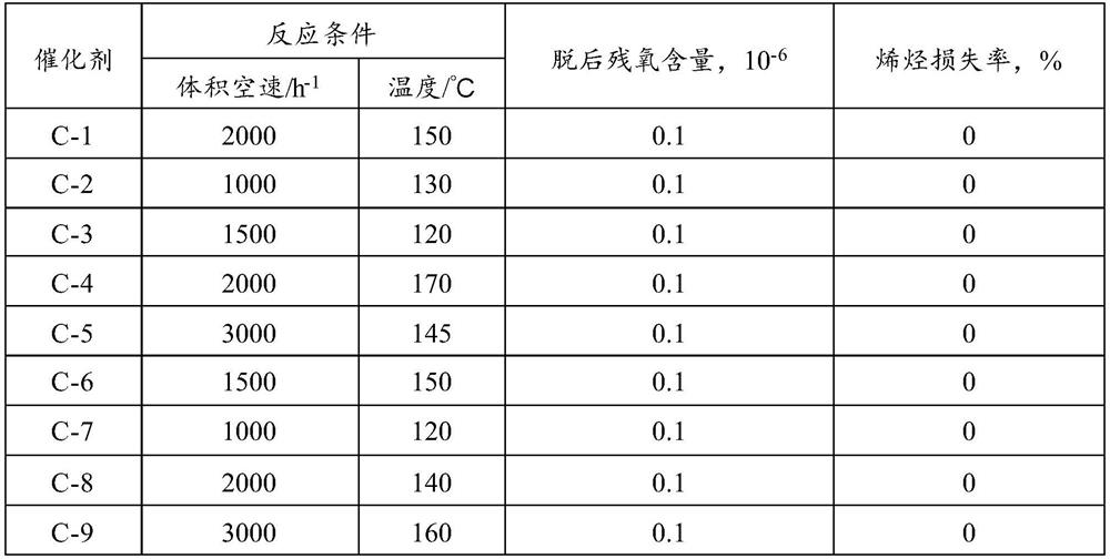 Cracking gas deoxidation catalyst as well as preparation method and application thereof