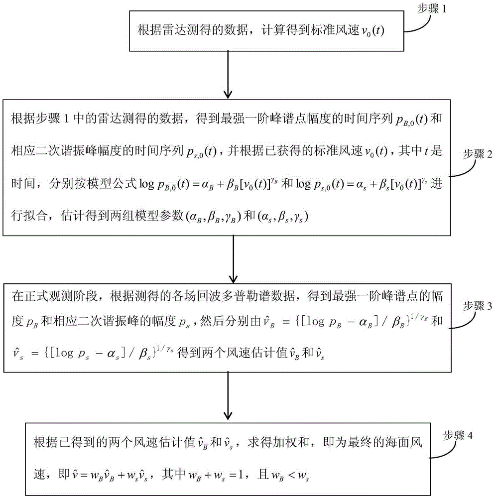 Method and device for estimating sea surface wind speed based on line spectrum intensity in radar echoes