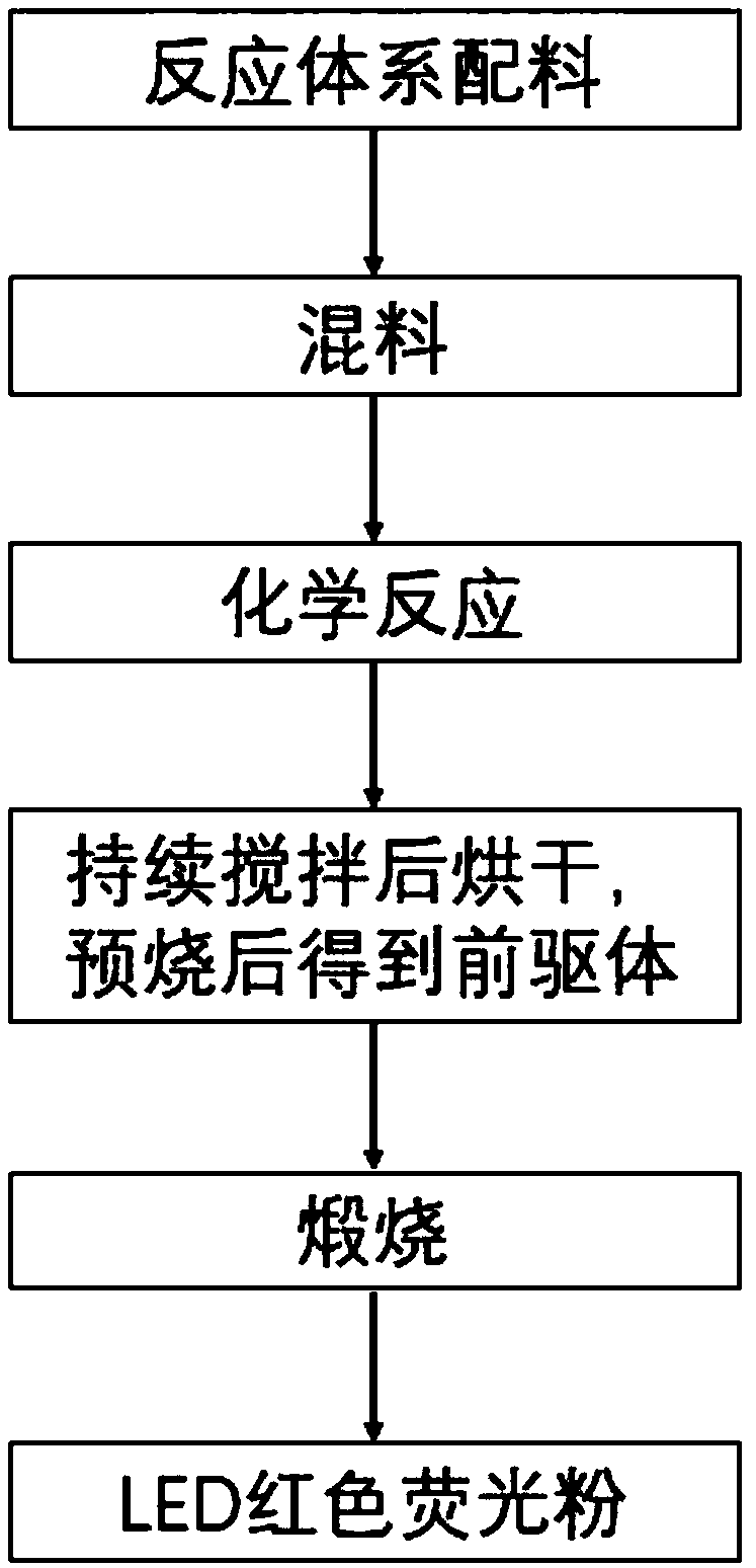 Ultraviolet, near ultraviolet and blue light excited red phosphor for LED and preparation method thereof